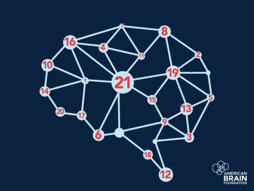 The shape of a brain, created by connecting lines and dots. Inside many of the dots are numbers from 1 to 21, representing brain care scores.